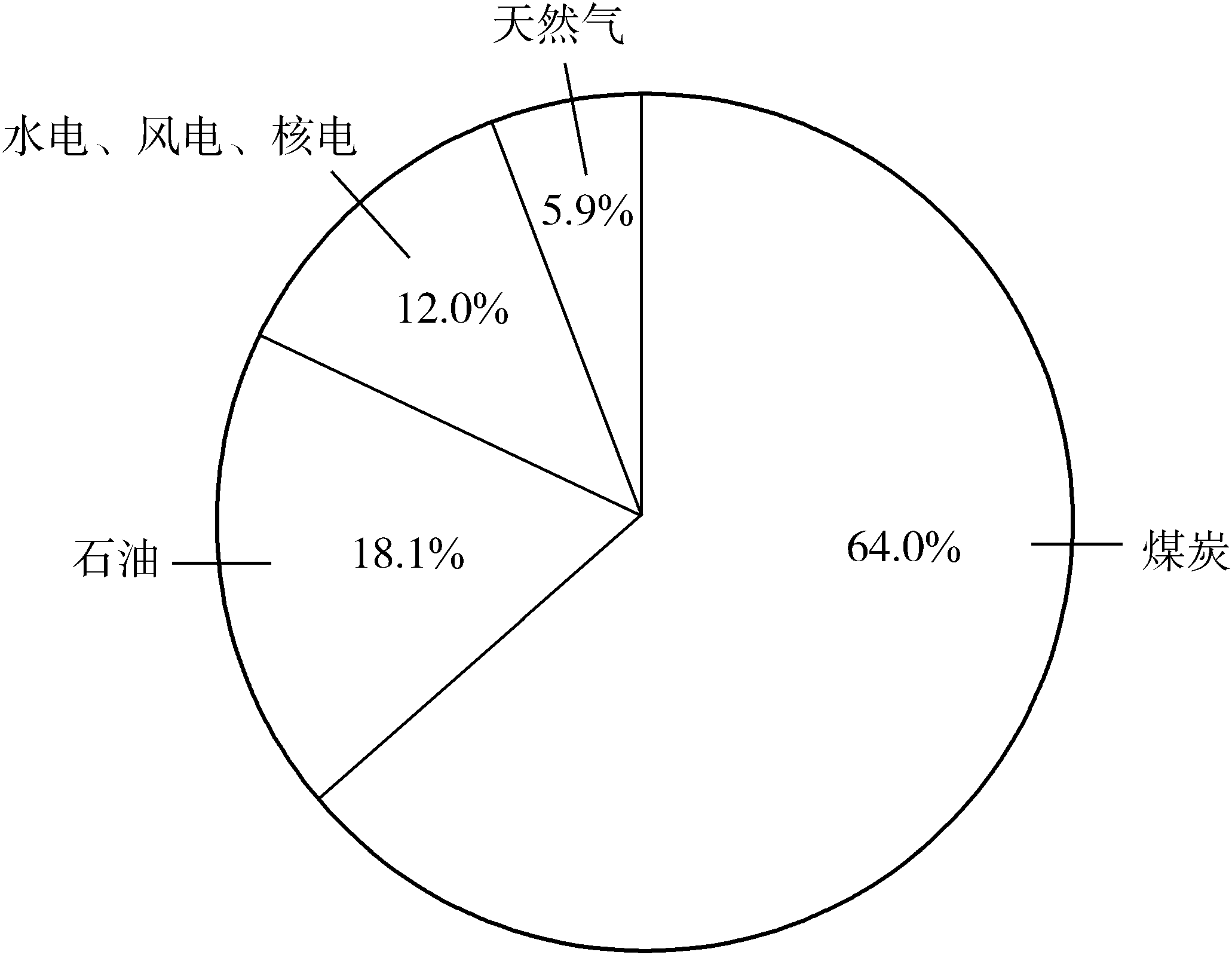 3.1 能源結構及其消耗